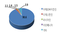 원형 그래프