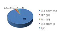 원형 그래프