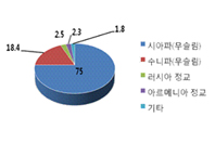 원형 그래프