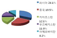 타지키스탄의 주요 수입국