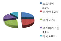 타지키스탄의 주요 수출국