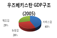 우즈베키스탄 GDP구조